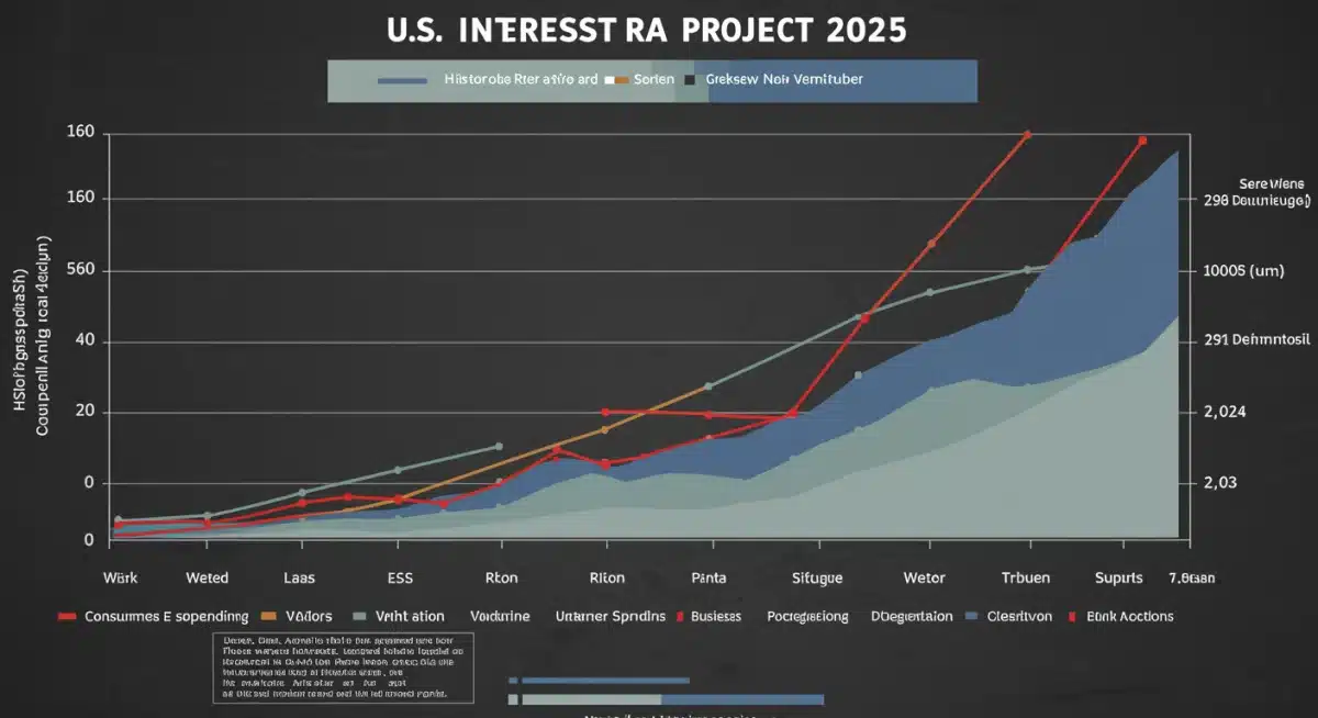 Chart illustrating historical and projected U.S. interest rate trends and their correlation with economic indicators.